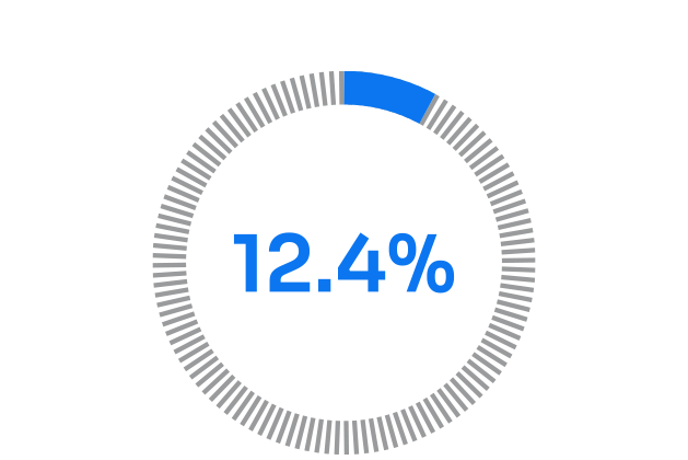 12.4 percent.