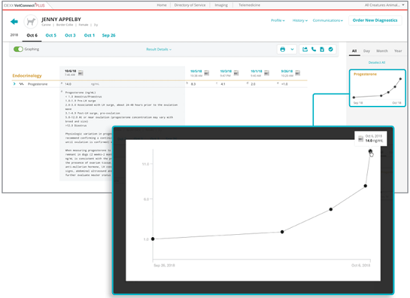 VetConnect PLUS screenshot of progesterone results for dog named Jenny Appelby