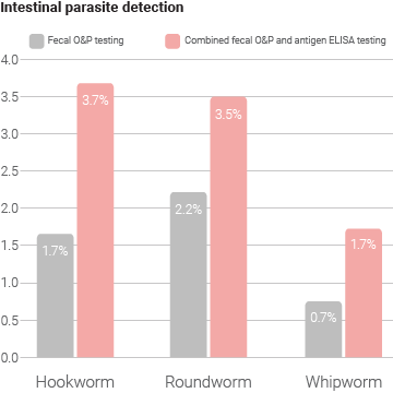 Graph comparing parasite detection levels.