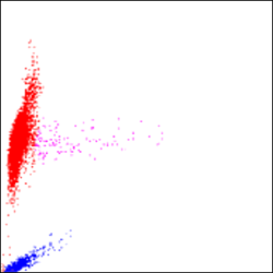 Procyte Dx RBC dot plot showing normal separation of cell populations.