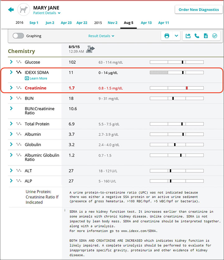 IDEXX SDMA report screenshot for Mary Jane case study