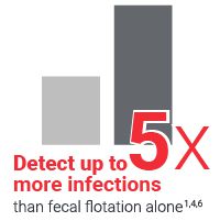 Detect 2x more infections than fecal flotation alone.