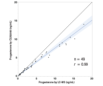 Graph from IDEXX Catalyst Progesterone white paper