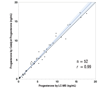 Graph from IDEXX Catalyst Progesterone white paper