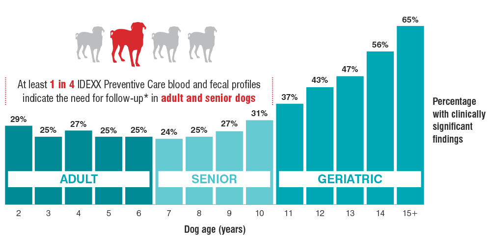 A chart illustrates: At least 1 in 4 IDEXX Preventive Care blood and fecal profiles indicated the need for follow-up in adult and senior dogs.