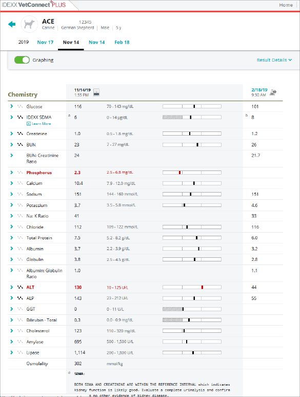 Ace’s chemistry results from IDEXX Reference Laboratories viewed in VetConnect PLUS