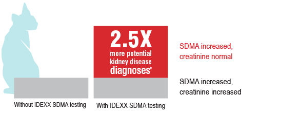 A chart compares the rate of potential diagnoses with and without IDEXX SDMA testing.