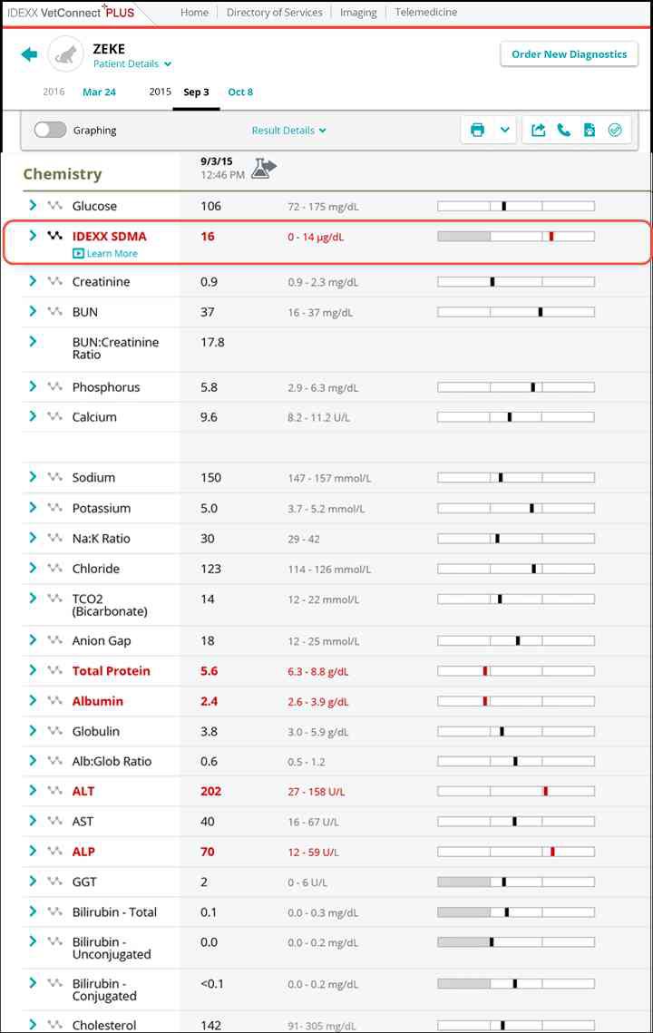 IDEXX SDMA report screenshot for Zeke case study