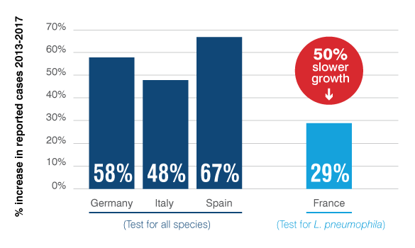 Bar chart for percent increase in Legionnaires disease cases in Germany, Italy, Spain and France from 2013-2017