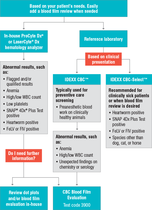 CBC Options At IDEXX Reference Laboratories Provide Diagnostic Flexibility IDEXX US cbc-options-at-idexx-reference-laboratories-provide-diagnostic-flexibility-idexx-us