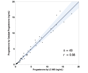 Graph from IDEXX Catalyst Progesterone white paper