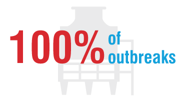 100% of cooling tower outbreaks in the US