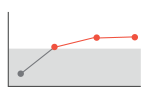 Line graph leveling out.