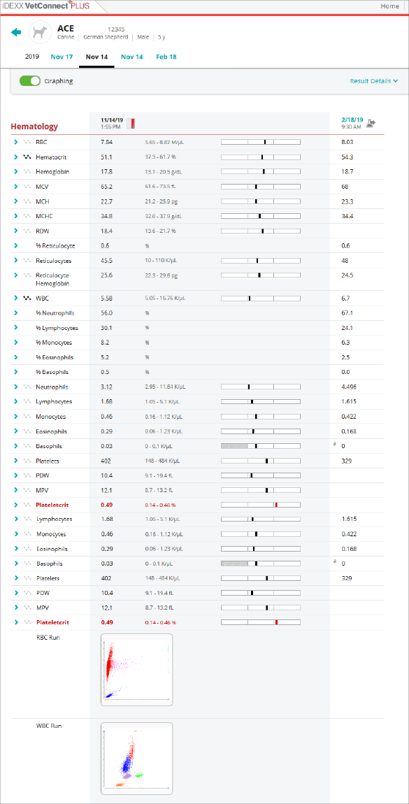 Ace’s IDEXX laboratory results from CBC viewed in VetConnect PLUS