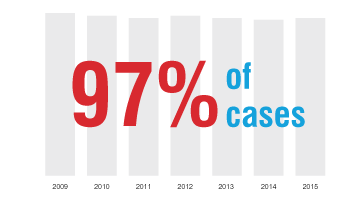 97% of Legionnaires disease cases were caused by Legionella pneumophila