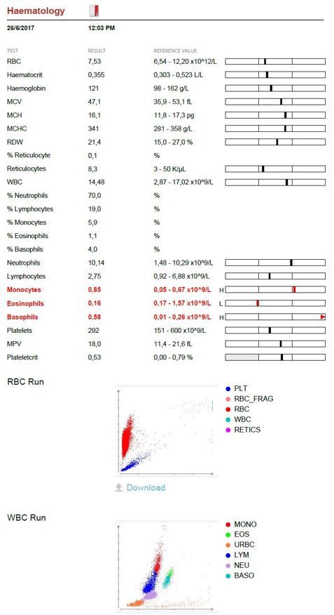 Graph of Hematology results for Aphrodite the cat.