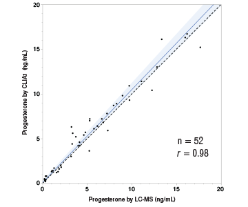 Graph from IDEXX Catalyst Progesterone white paper