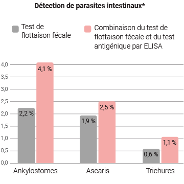 Graph comparing parasite detection levels.