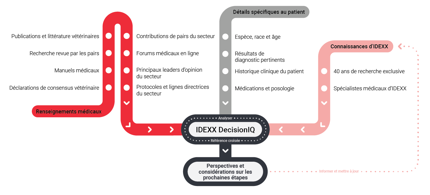 IDEXX DecisionIQ algorithm graphic.