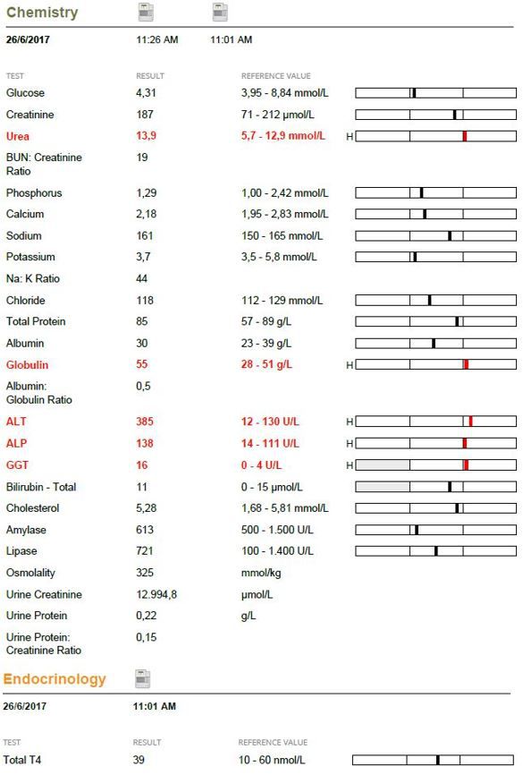 Graph of Chemistry results for Aphrodite the cat.