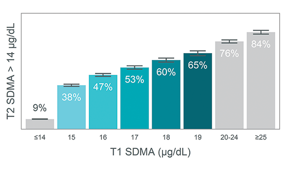 Probability of increased SDMA on follow-up increases proportionally with T1 SDMA concentration