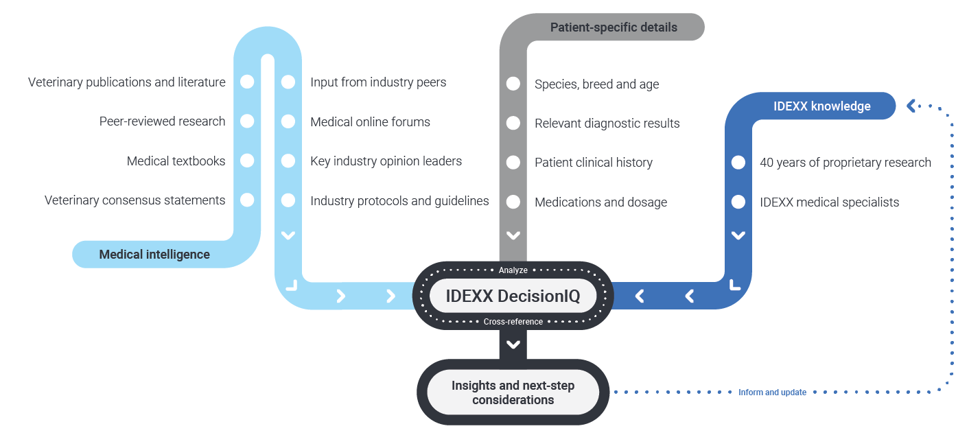 Graph of the elements of IDEXX DecisionIQ.