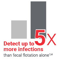Detect up to 5x infections than fecal flotation alone.