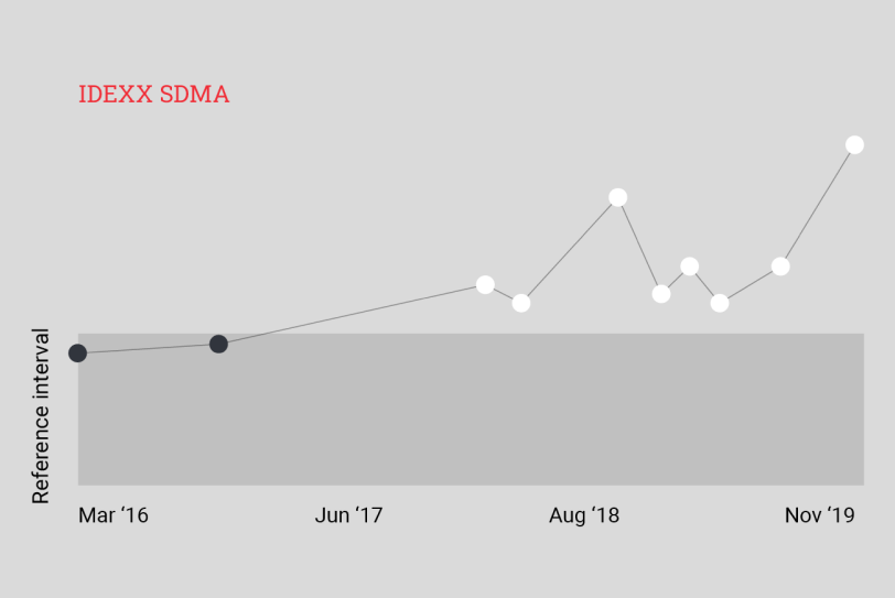Graphic of SDMA baseline trending in VetConnect Plus.