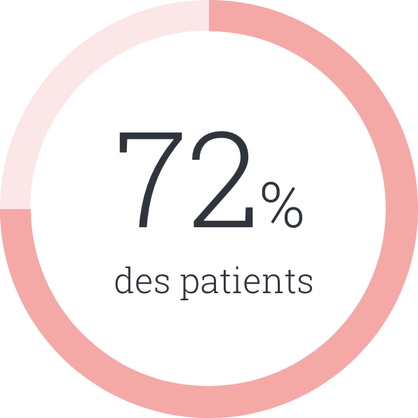 72% des patients.