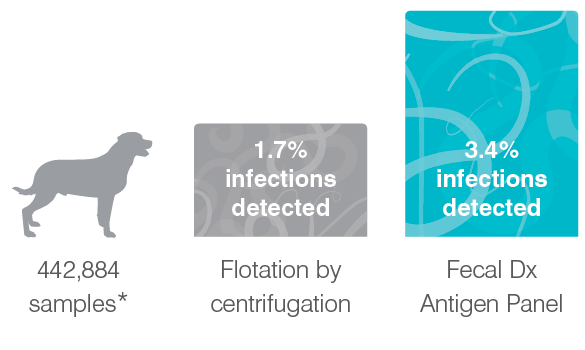 Graph results of 442,884 fecal samples showing Fecal Dx Antigen Panel detected 2x (1.7% vs 3.4%) more parasitic infections than fecal flotation.