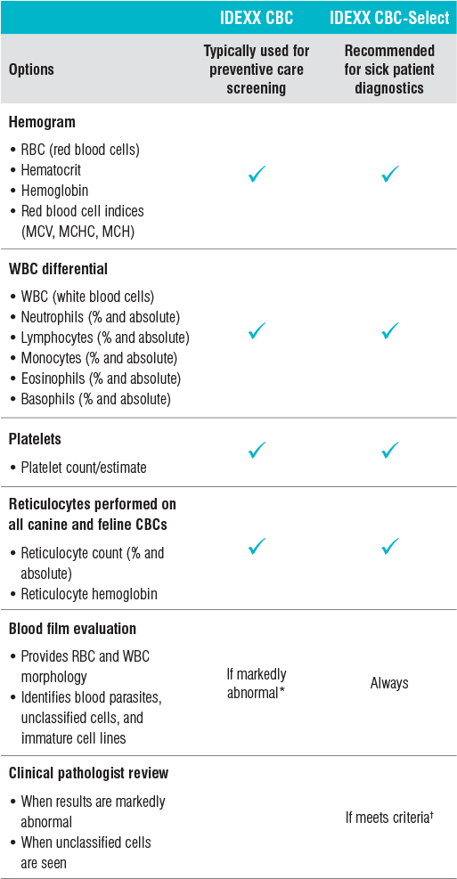 Complete Blood Profiling test or Hemogram