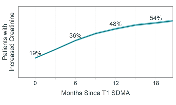 Mildly increased SDMA concentrations that persist often precede an increased creatinine