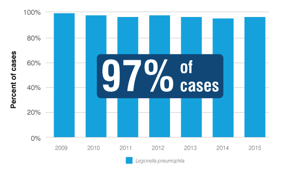 Bar graph: Legionella pneumophila caused 97% of Legionaries Disease cases