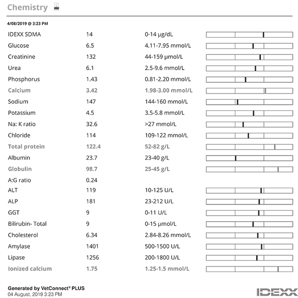 Sydney's chemistry results on VetConnect PLUS.