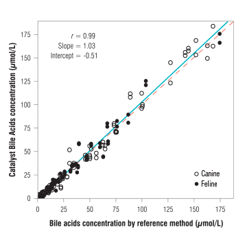 Graph showing correlation between Catalyst Bile Acids and the reference method.
