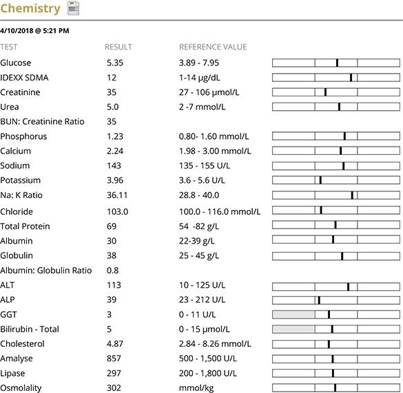 Screenshot of Custard's urine chemisty report