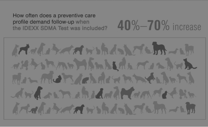 40 to 70 percent more preventive care profiles demanded follow-up when the IDEXX SDMA Test was included.