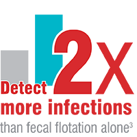 Detect 2x more hookworm, roundworm, and whipworm infections than fecal O&P alone.